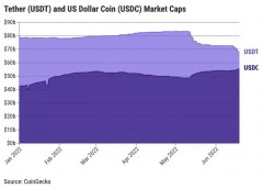 「bitpie钱包」USDC猛追USDT 稳定币市场格局正悄然改变 