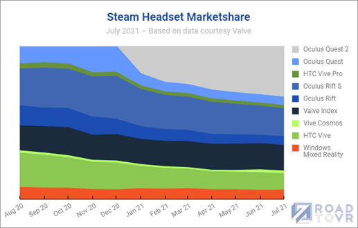Steam背后的公司Valve是元宇宙的隐形冠军？第2张