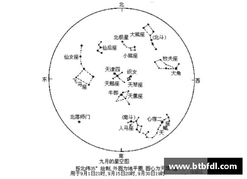 12星座的排列顺序是什么样的？(如何查出自己是什么星座？准确的？)